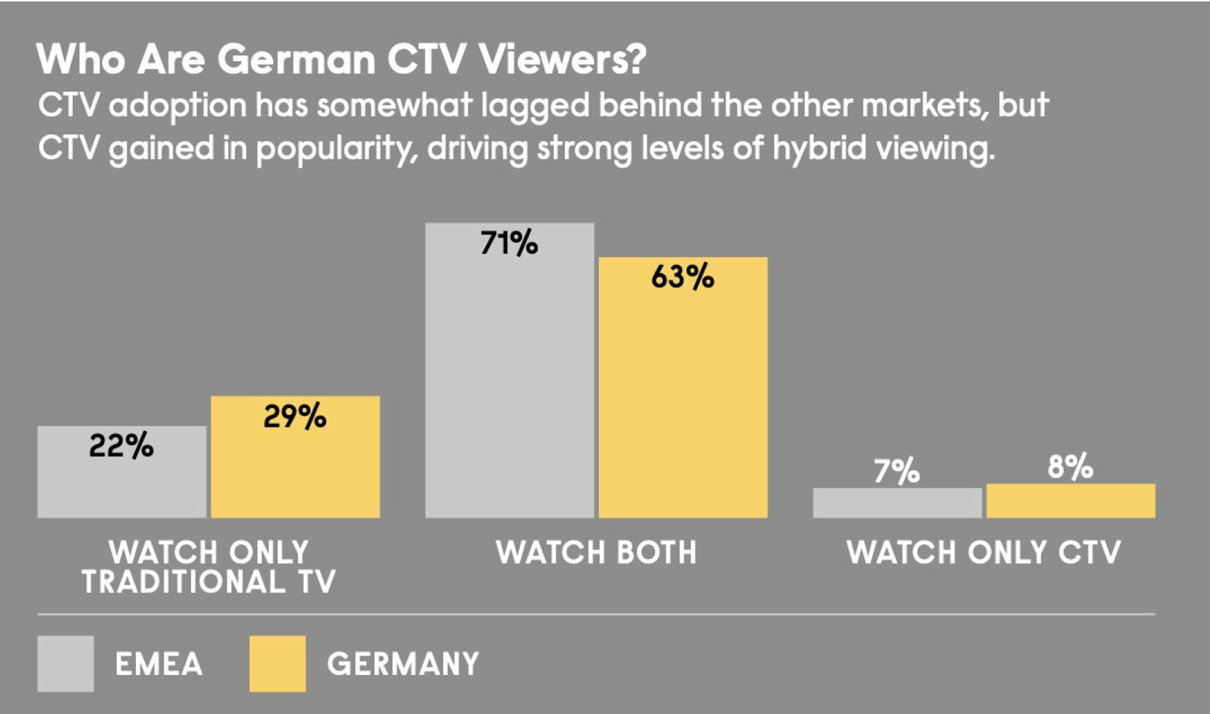 Column chart displaying CTV preferences between EMEA and German viewers.