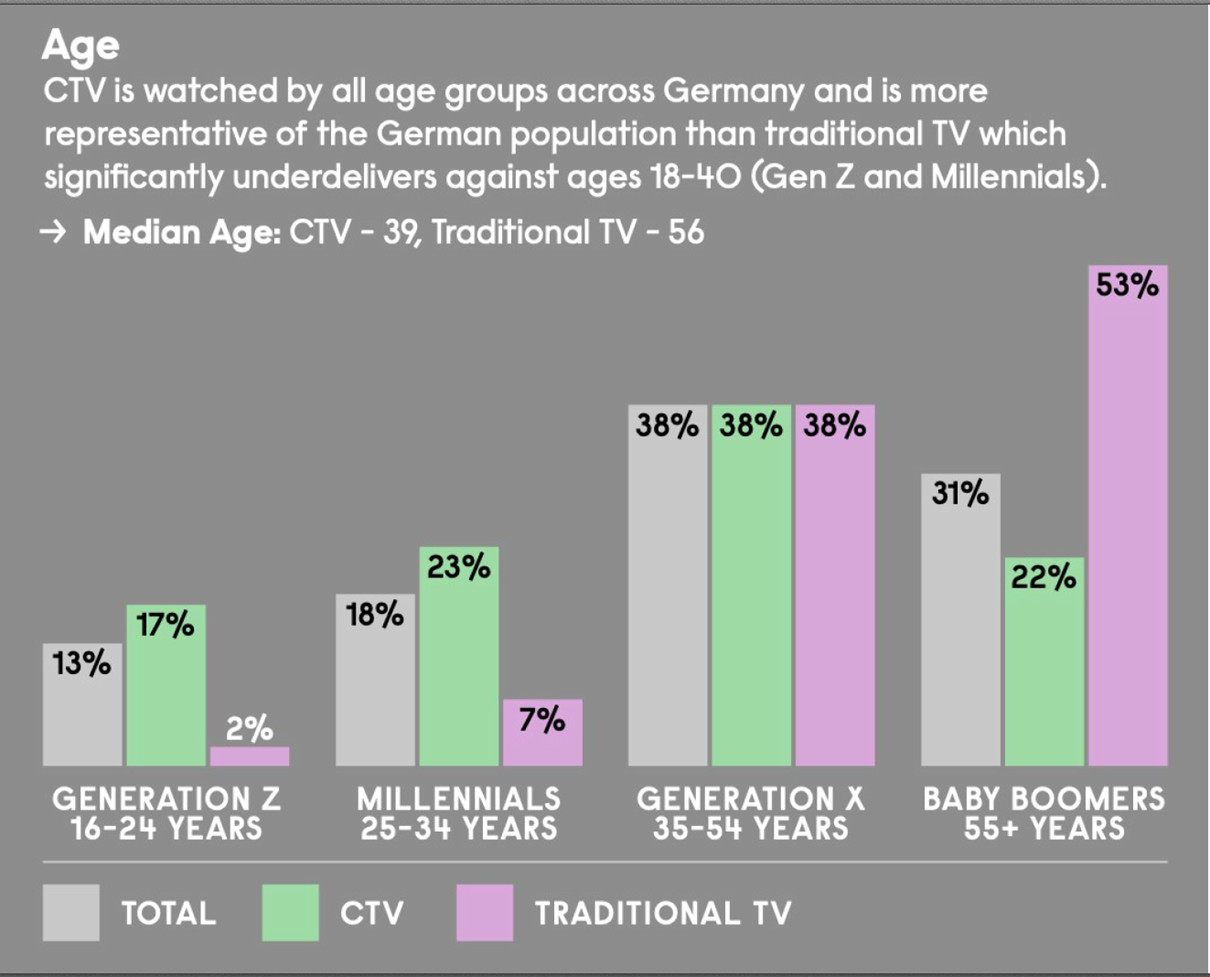 Column chart showing how age and generation impact CTV and TV consumption.